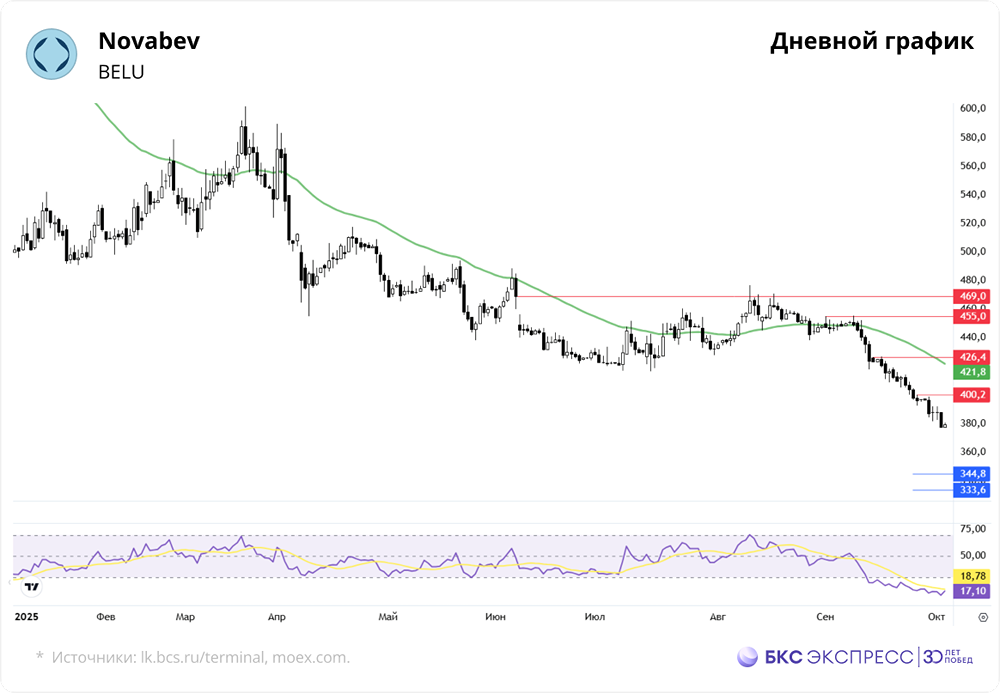 Прогноз акций Novabev Group: технический обзор рынка