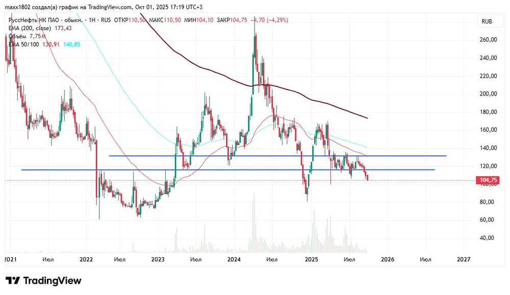 РуссНефть (RNFT): технический анализ графика и торговые рекомендации 2025