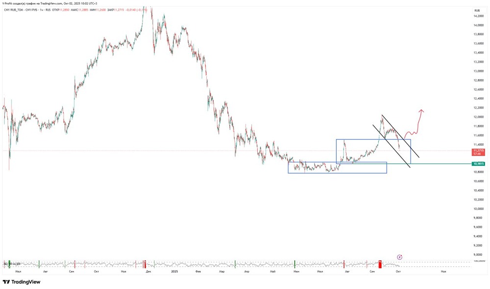 Курс юань/рубль: технический анализ и прогноз движения