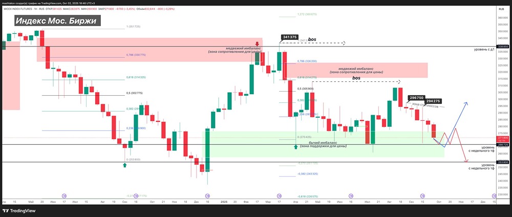 Коррекция рынка Мосбиржи: анализ падения и прогноз восстановления