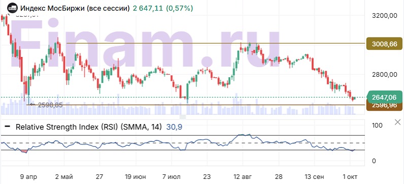 Российский рынок акций сегодня: динамика индексов и лидеры роста