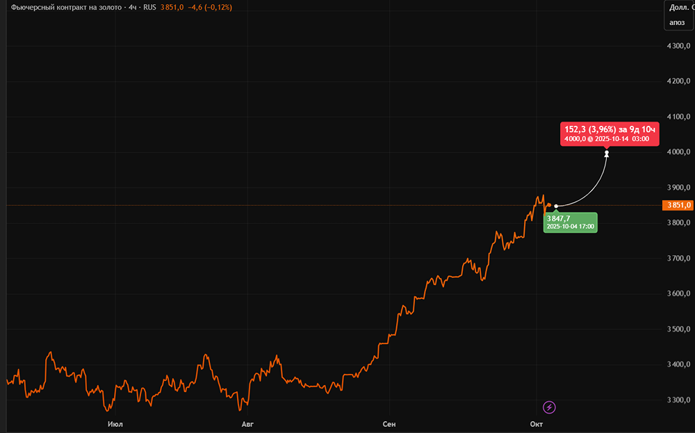 Цена золота сегодня: почему растет и прогноз до 4000$