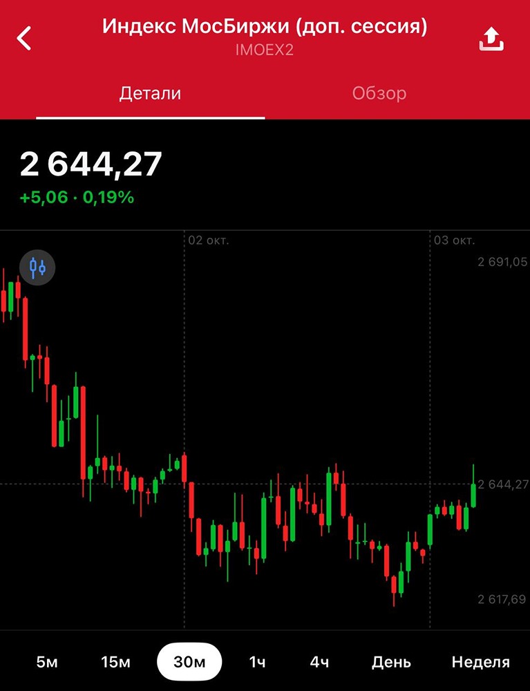 Как риторика Путина повлияла на российские рынки сегодня?