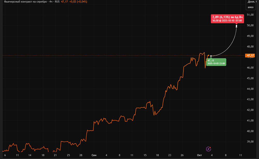 Рост цен на серебро: факторы подорожания и технический анализ