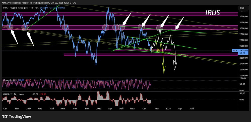 Что будет с индексом ММВБ в ближайшее время?