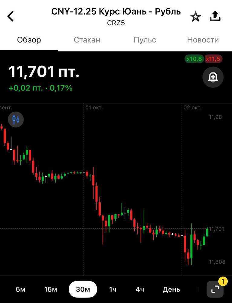 Рубль на перепутье: анализ текущих трендов и прогноз