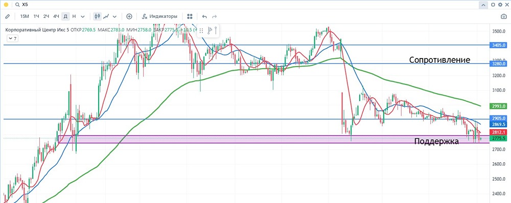X5 Retail Group: комплексный анализ инвестиционной привлекательности