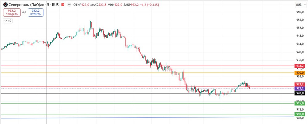 Шорт-позиция по акциям Северстали: уровни и риски