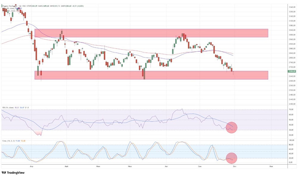 Индекс ММВБ: индикаторы перепроданности и торговые сигналы