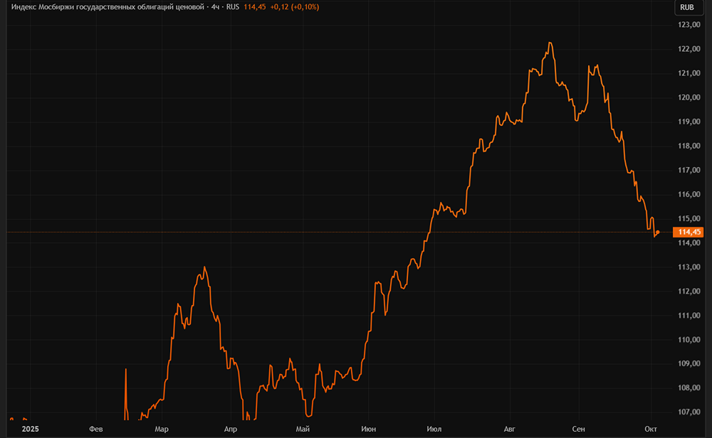 Ключевая ставка и ОФЗ: прогноз снижения и риски рынка