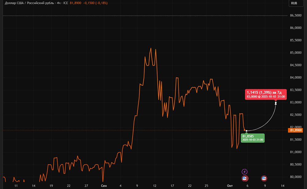 Динамика рубля сегодня: факторы укрепления и прогноз ЦБ