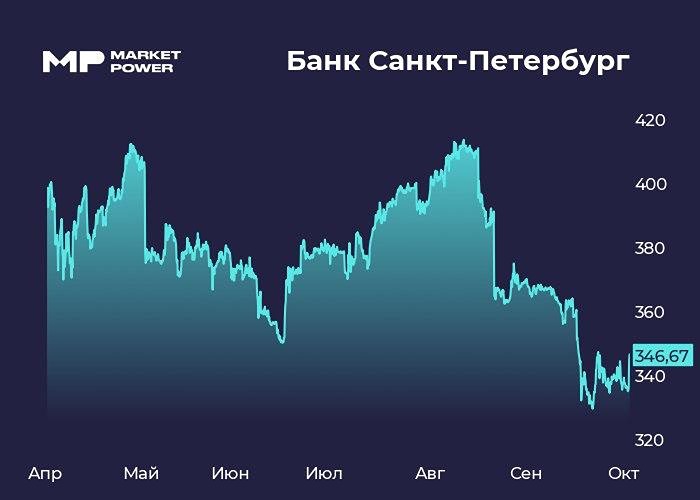 Обратный выкуп акций Банка СПБ: детали новой программы на 5 млрд рублей