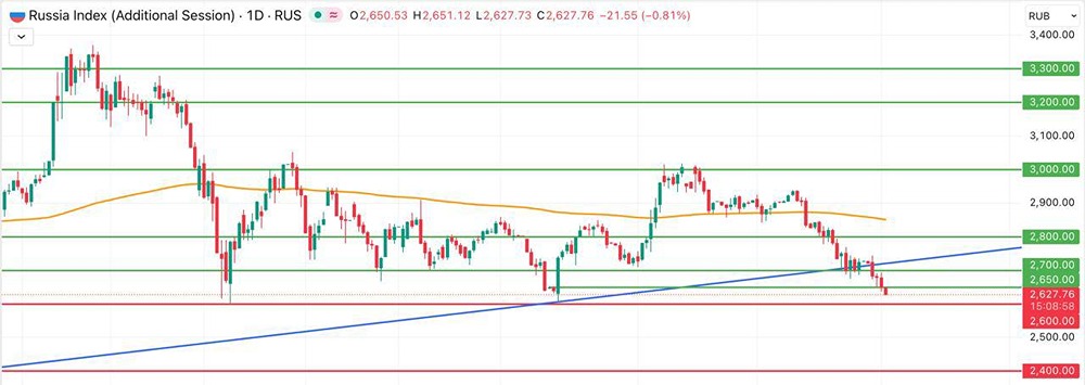 Падение индекса Мосбиржи: технический анализ и ключевые уровни