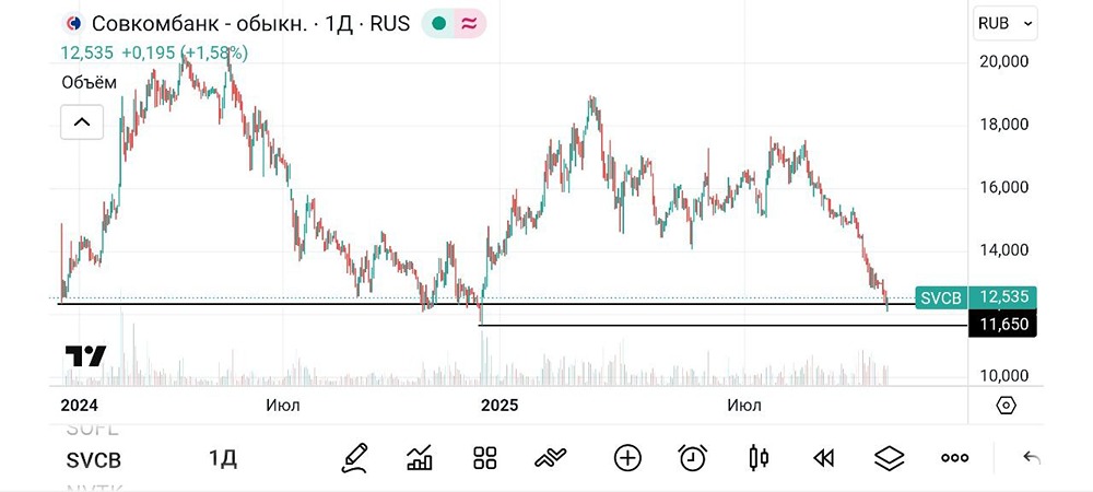 Совкомбанк: разбор текущей динамики акций