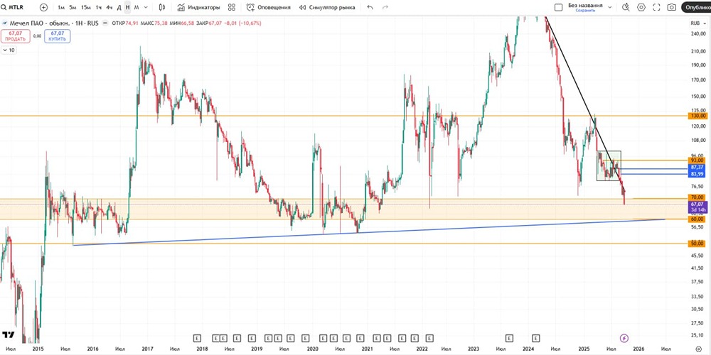 Мечел: технический анализ и стратегии управления убыточной позицией