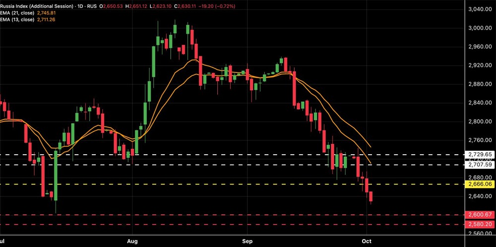 Индекс МосБиржи: технический анализ текущей коррекции
