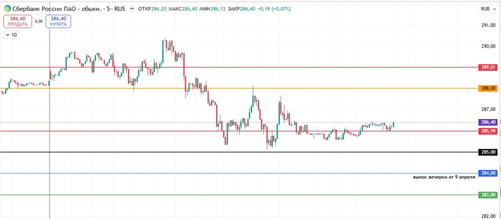 Шорт Сбербанка: параметры входа и целевые уровни
