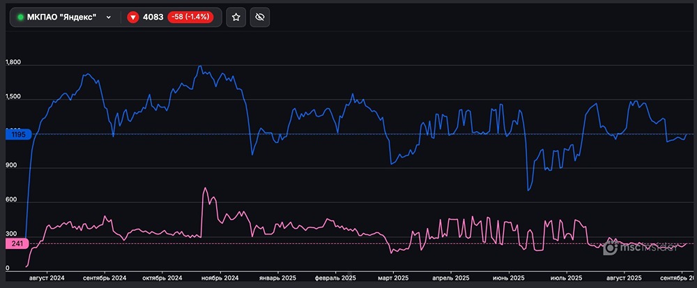 Фьючерсы Яндекс: значительный перевес покупателей среди физлиц