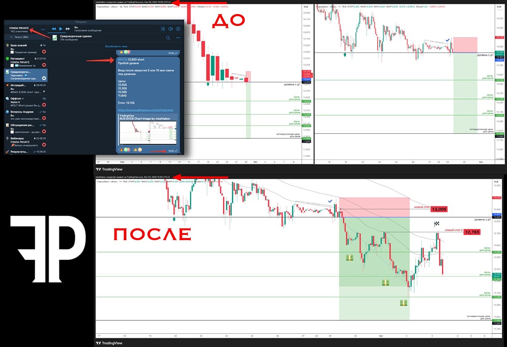 Совкомбанк (SVCB): разбор успешной шорт-сделки и анализ результатов