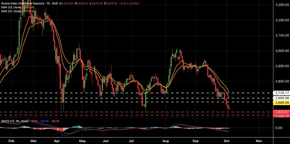 Технический анализ индекса МосБиржи: цели снижения и точки входа
