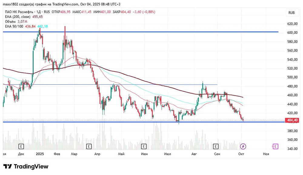 Роснефть: анализ инвестиционной идеи и перспективы роста