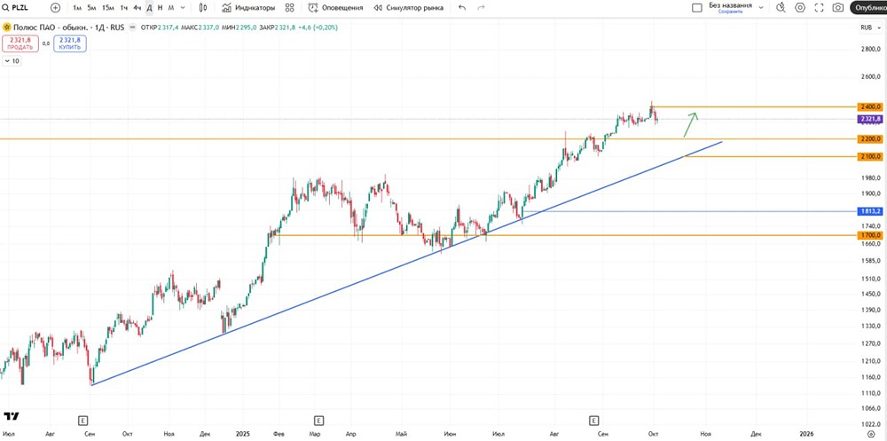 Полюс Золото: анализ перед дивидендным гэпом и точки входа
