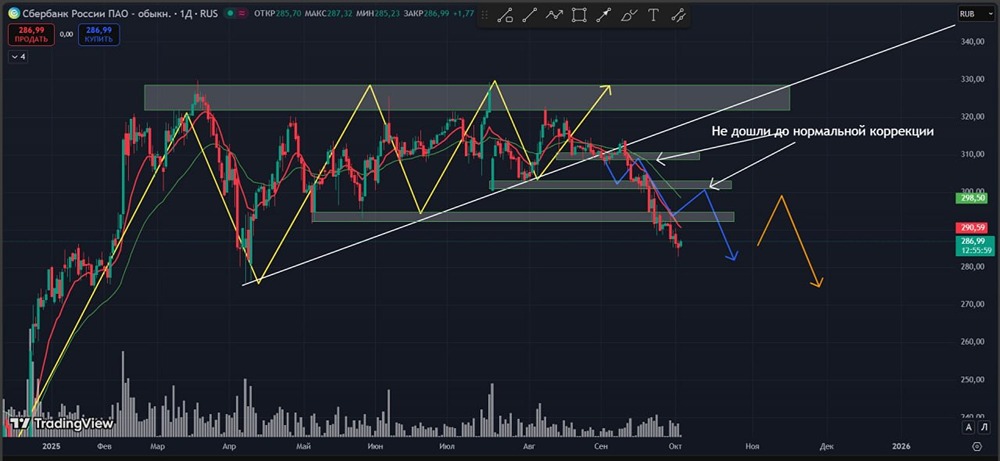 Технический анализ Сбера: тренды и торговые сигналы