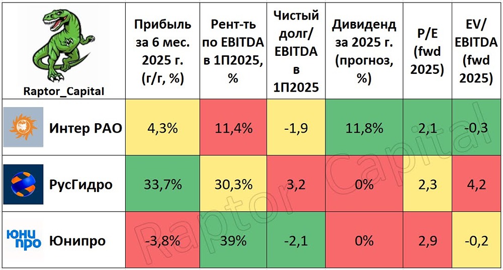 Электроэнергетический сектор 2025: анализ лидеров и перспективы роста