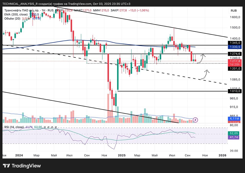 Технический анализ TRNFP: перспективы акций Транснефть