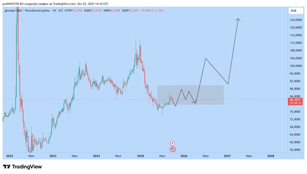 USD/RUB: актуальный прогноз курса доллара