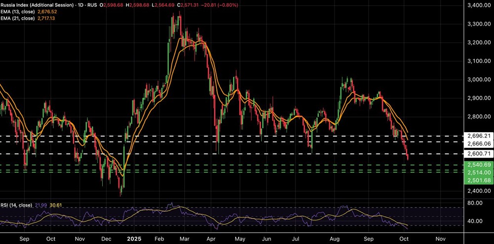Индекс МосБиржи в коррекции: технический анализ и прогноз разворота