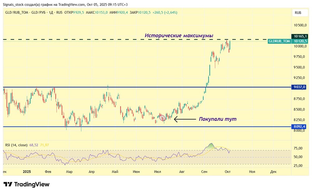 Рублёвое золото: технический анализ и перспективы роста