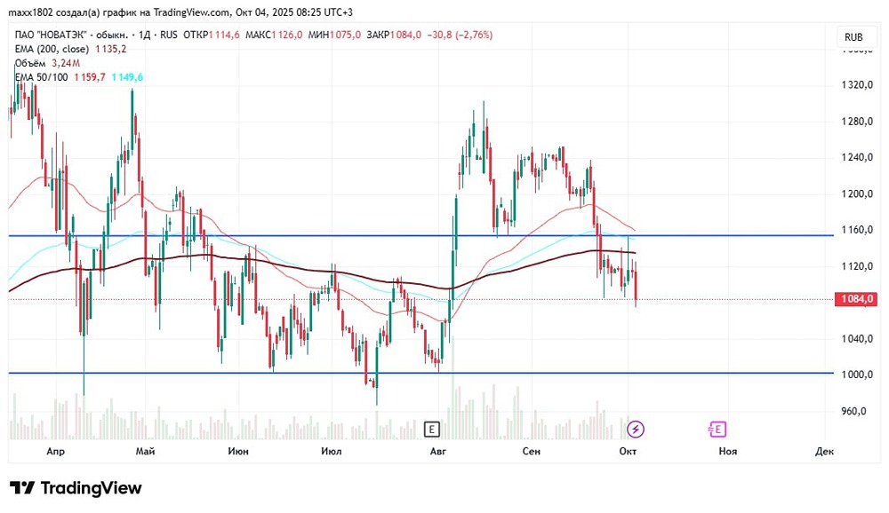 Новатэк: разбор успешной шортовой сделки и важные торговые нюансы