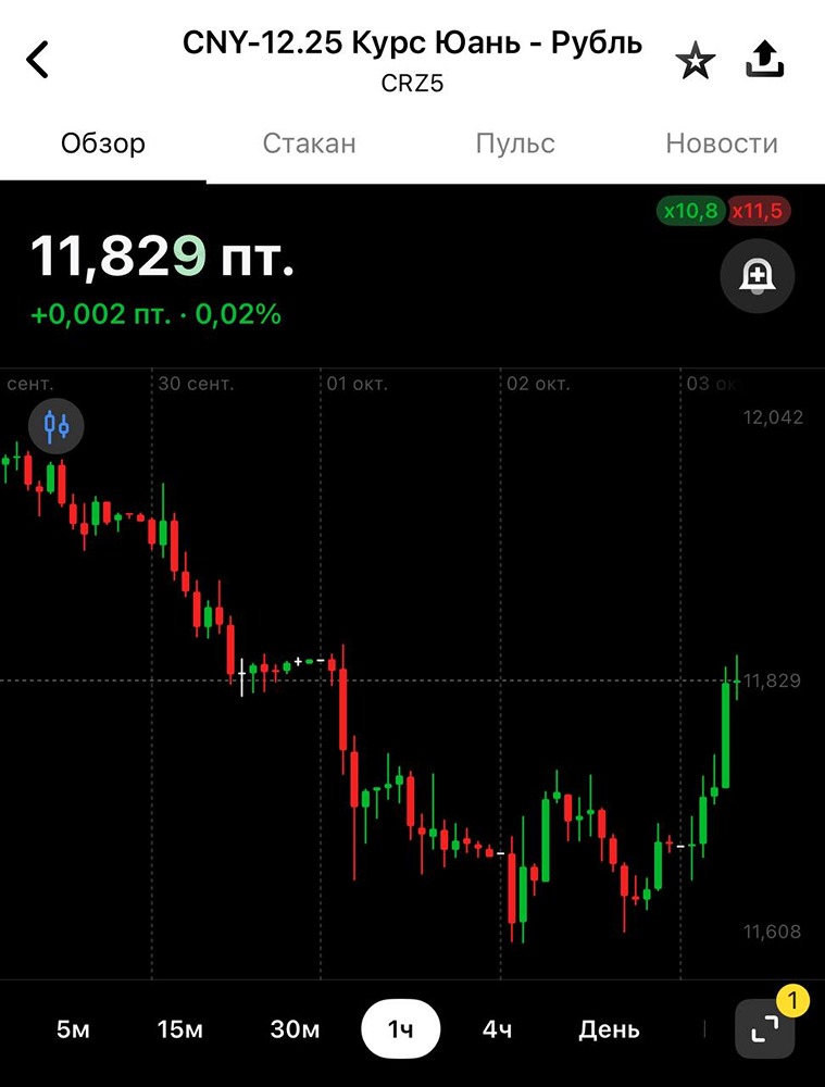 Курс юаня/рубля 2025: анализ влияния сокращения валютных интервенций
