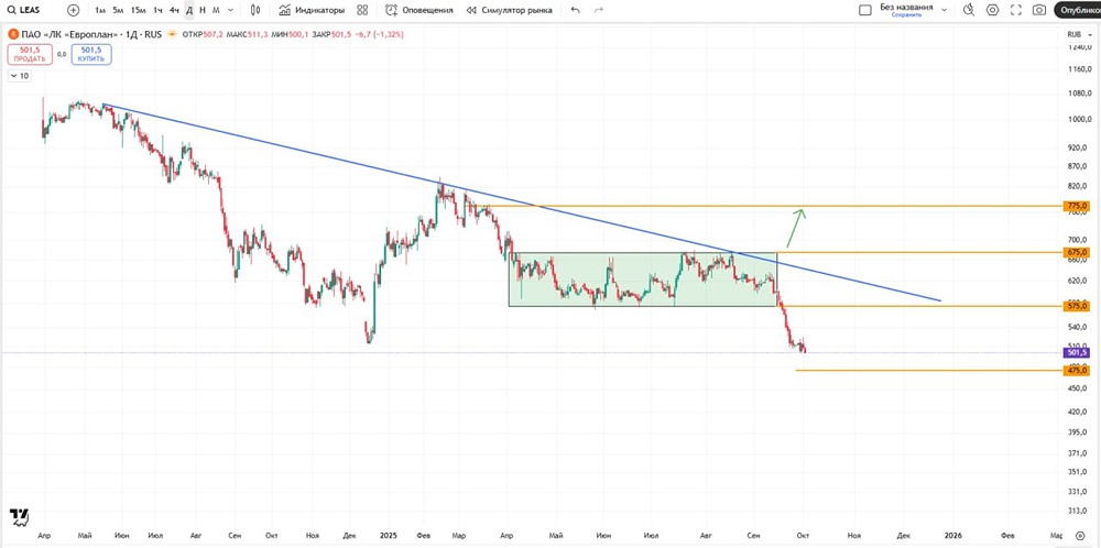 Европлан: технический анализ тренда и прогноз дальнейшего движения