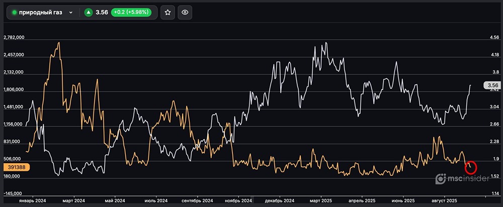 Природный газ: физлица постепенно сокращают позиции на рынке