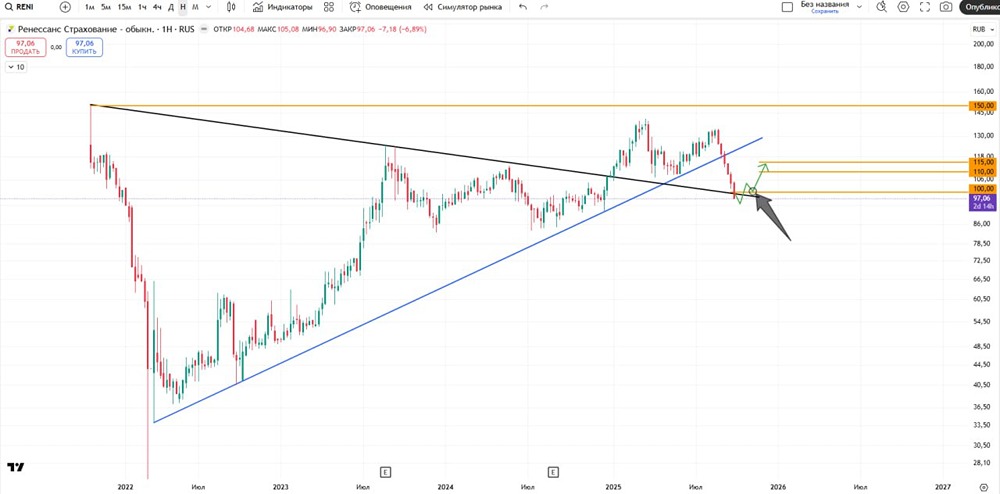 Ренессанс Страхование: глубокий анализ коррекции и условия для входа