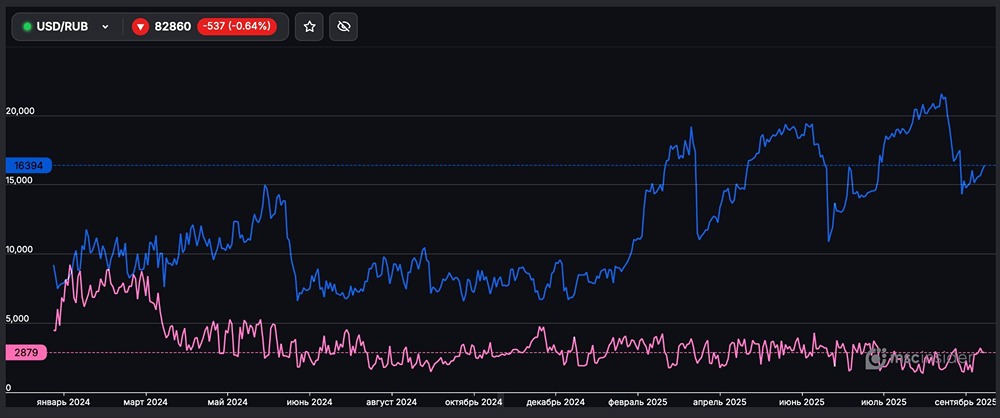 USD/RUB: резкий перевес покупателей среди физических лиц