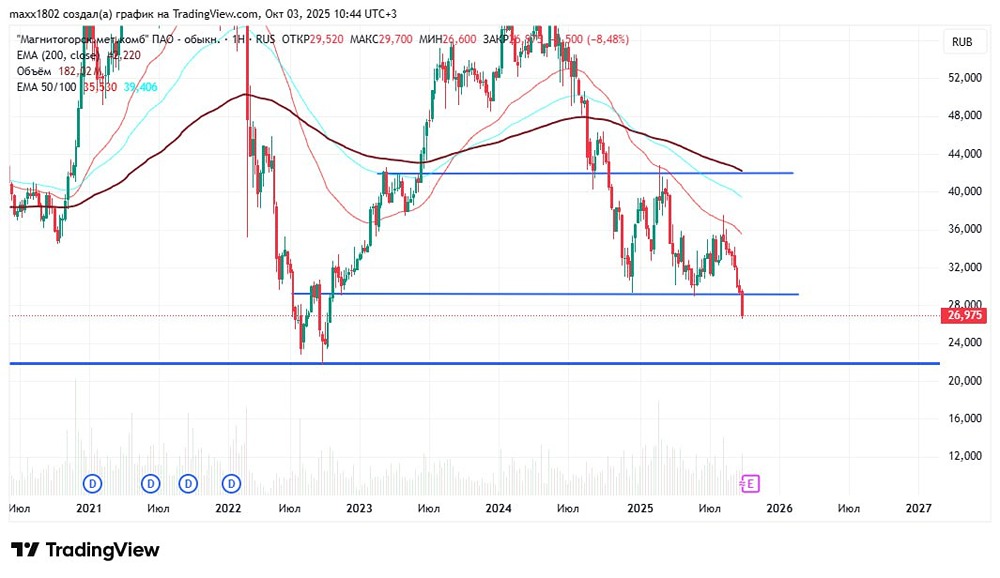 ММК (MAGN): технический анализ графика и торговые сигналы 2025