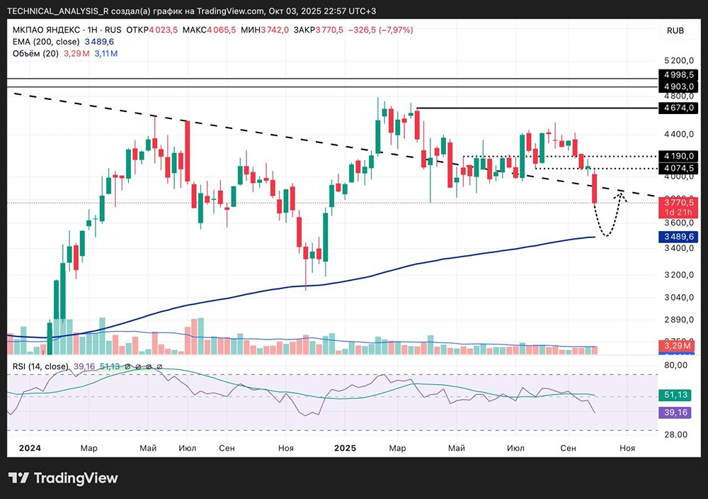 Технический анализ акций Яндекса: текущие уровни и прогноз движения цены