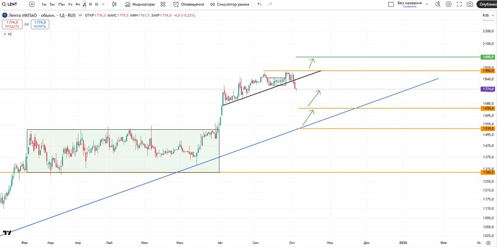 Лента: технический анализ и оценка торговых возможностей