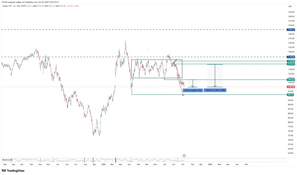 Индекс РТС: коррекция на 11,5% — прогноз дальнейшего движения