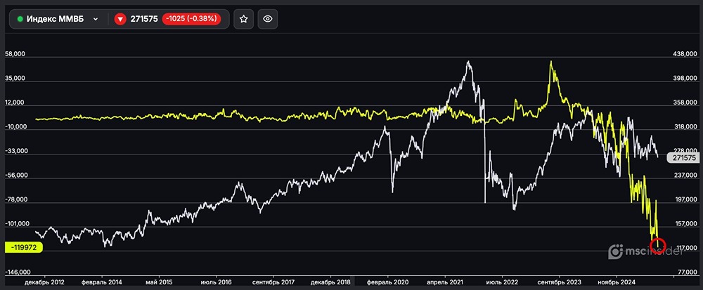 Рынок ММВБ: исторический максимум чистого шорта