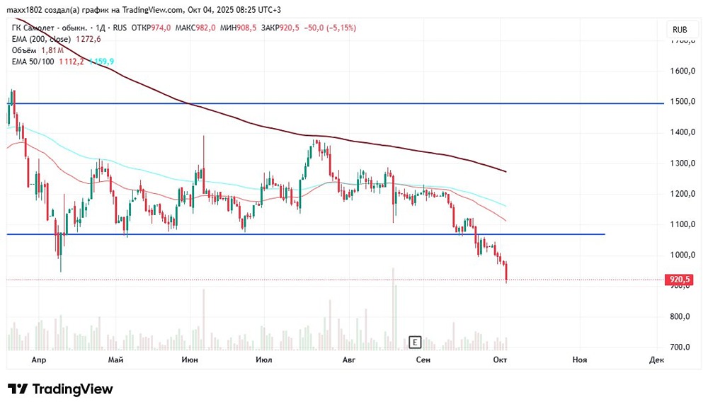 Самолёт: разбор успешной шортовой сделки и уровни потенциальной прибыли