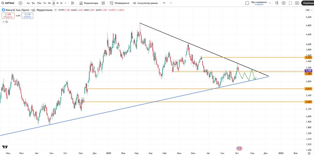 Природный газ: технический анализ и перспективы движения