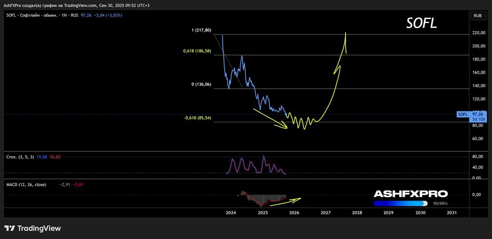 Когда стоит ожидать роста акций Софтлайн?