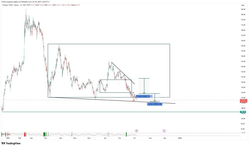 Акции Газпрома: прогноз движения цены и ключевые уровни поддержки
