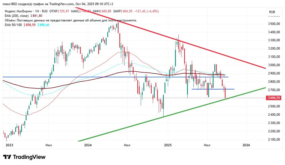 Индекс ММВБ: подробный технический анализ и прогноз движения