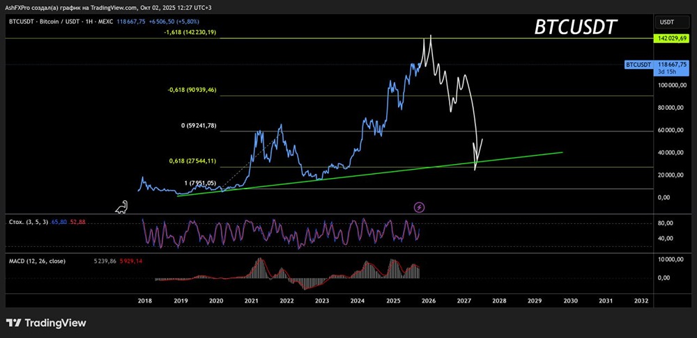 Будет ли падать биткоин?