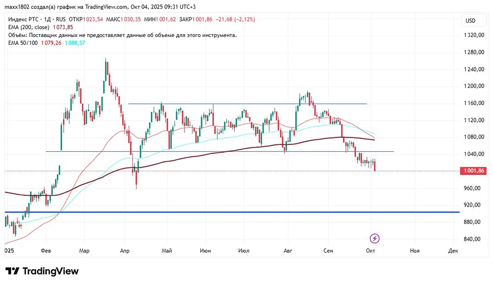 Индекс RTSI: технический анализ и прогноз движения на неделю
